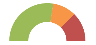 Cadran tachymètre Excel après mise en forme — demi-cercle rouge, orange et vert, moitié inférieure invisible