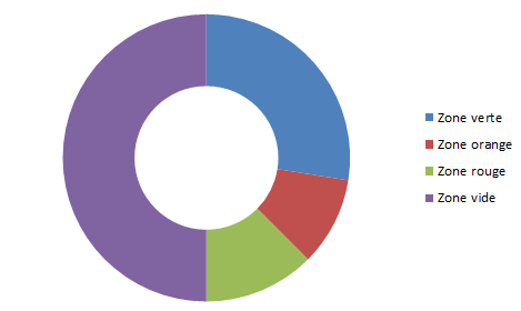 Graphique en anneau Excel avec 4 segments avant mise en forme — vue initiale avant de pivoter et coloriser