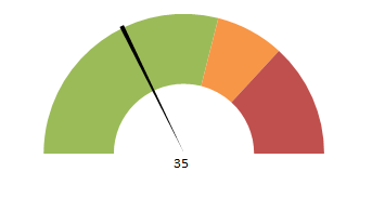 Graphique tachymètre Excel terminé — aiguille pointant vers 35 sur un demi-cercle vert, orange et rouge